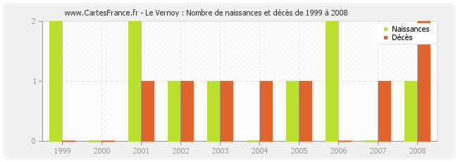 Le Vernoy : Nombre de naissances et décès de 1999 à 2008